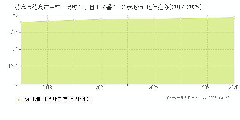 徳島県徳島市中常三島町２丁目１７番１ 公示地価 地価推移[2017-2025]
