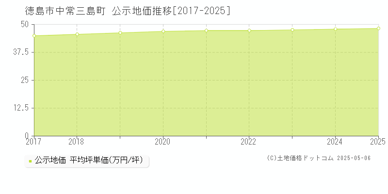 中常三島町(徳島市)の公示地価推移グラフ(坪単価)[2017-2025年]
