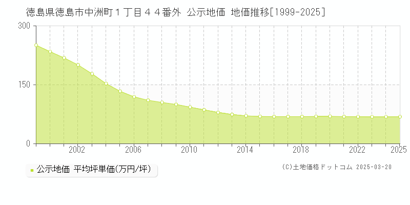 徳島県徳島市中洲町１丁目４４番外 公示地価 地価推移[1999-2025]