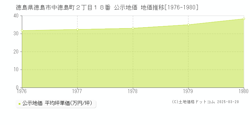 徳島県徳島市中徳島町２丁目１８番 公示地価 地価推移[1976-1980]