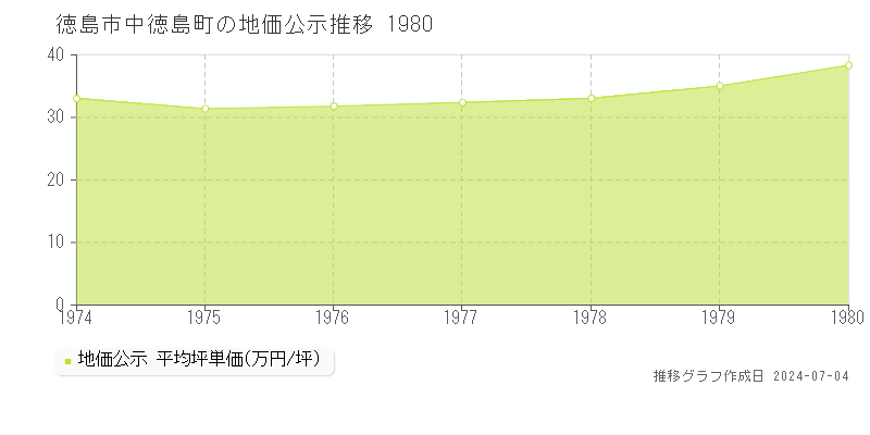 徳島市中徳島町の地価公示推移グラフ 