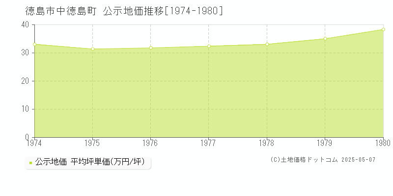 中徳島町(徳島市)の公示地価推移グラフ(坪単価)[1974-1980年]