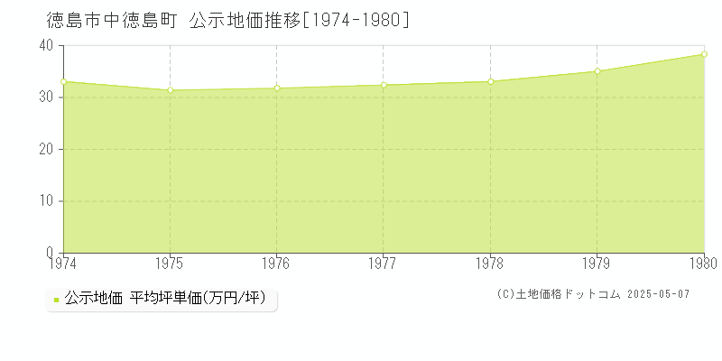 徳島市中徳島町の地価公示推移グラフ 