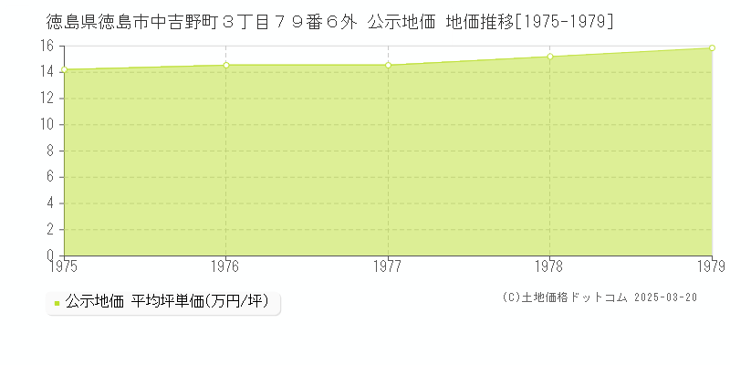 徳島県徳島市中吉野町３丁目７９番６外 公示地価 地価推移[1975-1979]