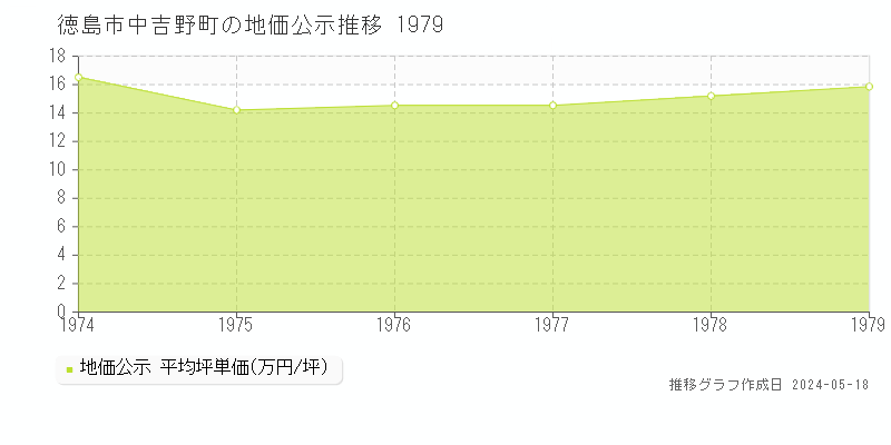 徳島市中吉野町の地価公示推移グラフ 