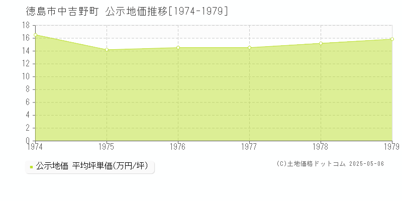 中吉野町(徳島市)の公示地価推移グラフ(坪単価)[1974-1979年]