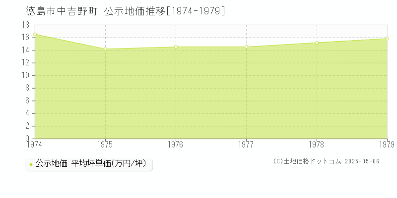 徳島市中吉野町の地価公示推移グラフ 