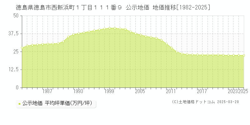 徳島県徳島市西新浜町１丁目１１１番９ 公示地価 地価推移[1982-2025]