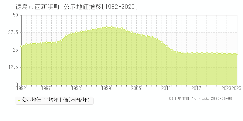 西新浜町(徳島市)の公示地価推移グラフ(坪単価)[1982-2025年]