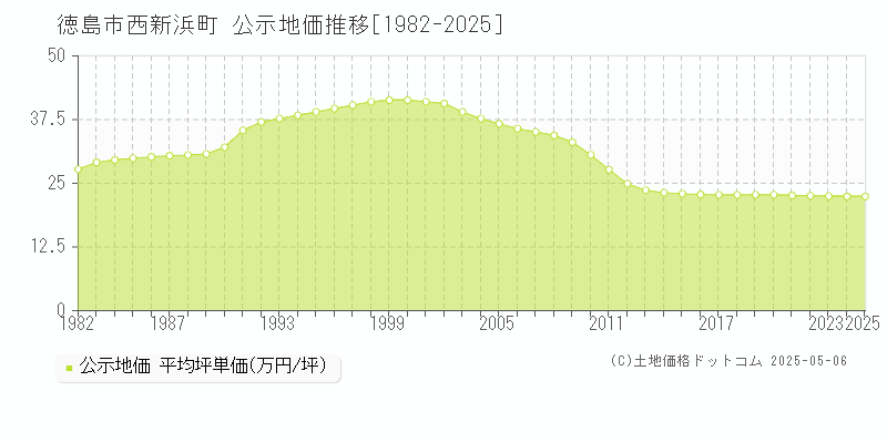 徳島市西新浜町の地価公示推移グラフ 