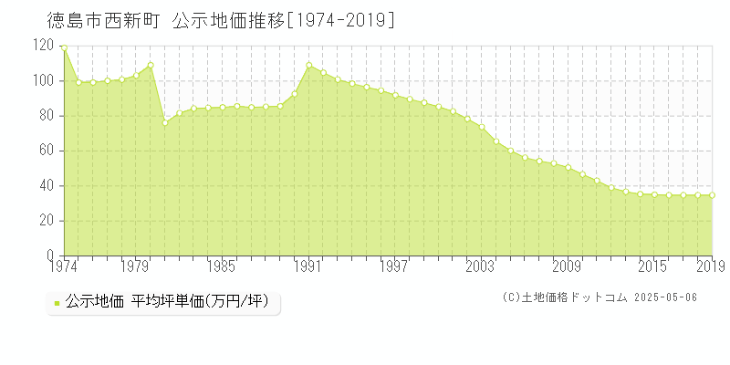 西新町(徳島市)の公示地価推移グラフ(坪単価)[1974-2019年]