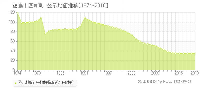 徳島市西新町の地価公示推移グラフ 