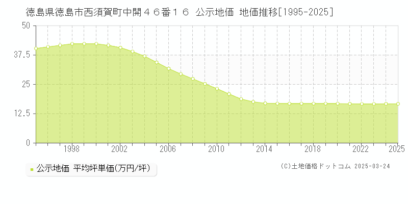 徳島県徳島市西須賀町中開４６番１６ 公示地価 地価推移[1995-2025]