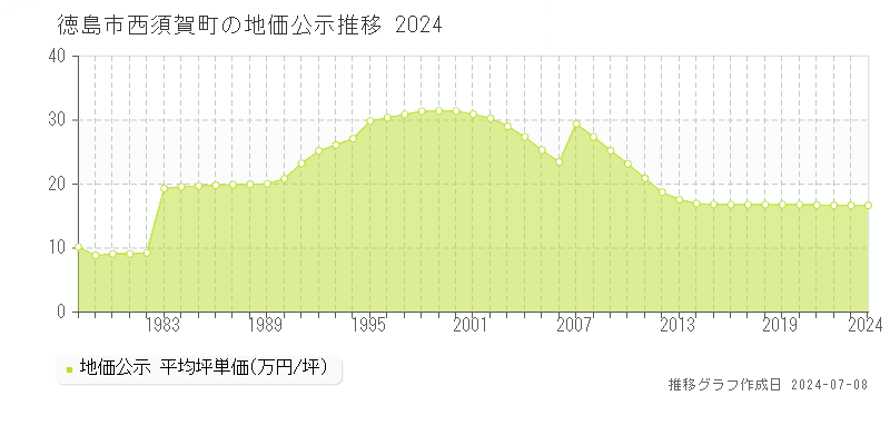 徳島市西須賀町の地価公示推移グラフ 