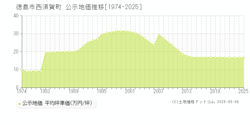 西須賀町(徳島市)の公示地価推移グラフ(坪単価)[1974-2025年]