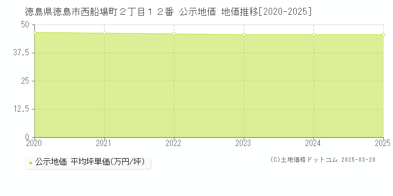 徳島県徳島市西船場町２丁目１２番 公示地価 地価推移[2020-2025]