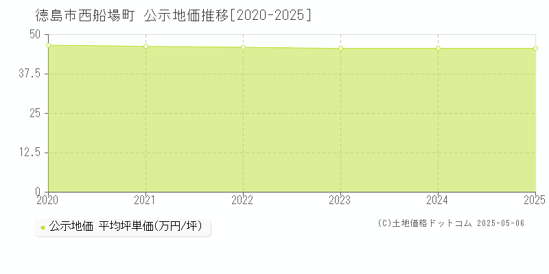 西船場町(徳島市)の公示地価推移グラフ(坪単価)[2020-2025年]