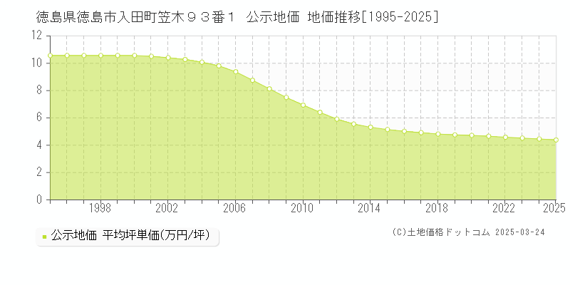 徳島県徳島市入田町笠木９３番１ 公示地価 地価推移[1995-2025]