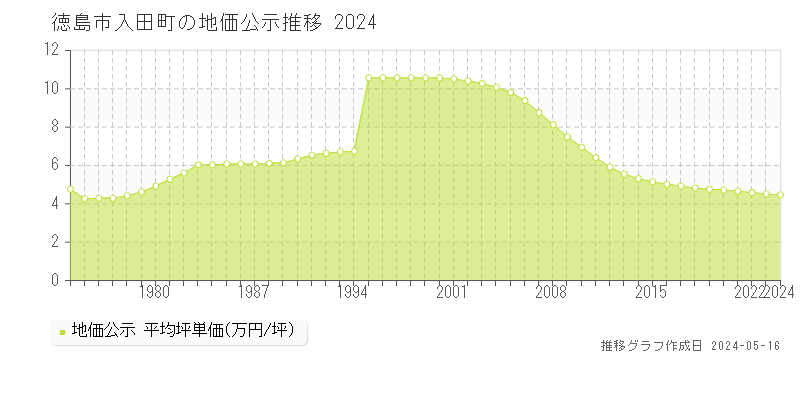 徳島市入田町の地価公示推移グラフ 