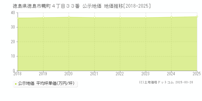 徳島県徳島市幟町４丁目３３番 公示地価 地価推移[2018-2025]