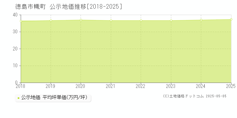 幟町(徳島市)の公示地価推移グラフ(坪単価)[2018-2025年]