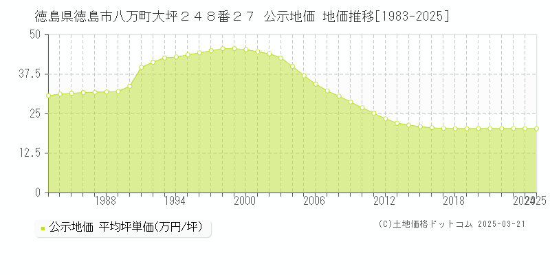 徳島県徳島市八万町大坪２４８番２７ 公示地価 地価推移[1983-2025]