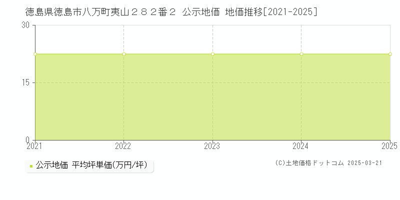 徳島県徳島市八万町夷山２８２番２ 公示地価 地価推移[2021-2025]