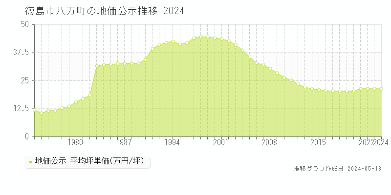 徳島市八万町の地価公示推移グラフ 