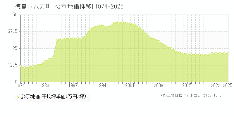八万町(徳島市)の公示地価推移グラフ(坪単価)[1974-2025年]