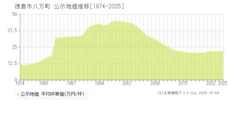 徳島市八万町の地価公示推移グラフ 