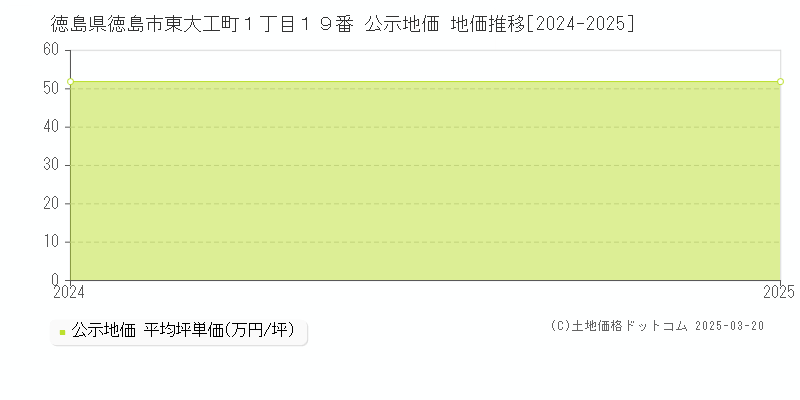 徳島県徳島市東大工町１丁目１９番 公示地価 地価推移[2024-2025]