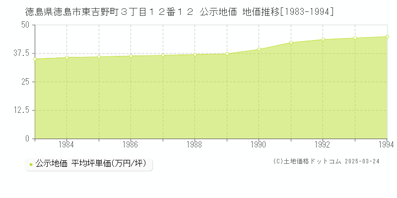 徳島県徳島市東吉野町３丁目１２番１２ 公示地価 地価推移[1983-1994]