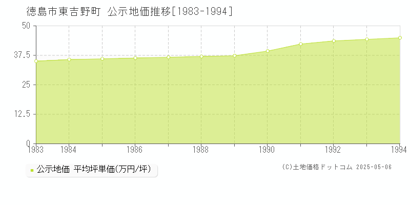 東吉野町(徳島市)の公示地価推移グラフ(坪単価)[1983-1994年]