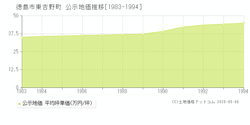 徳島市東吉野町の地価公示推移グラフ 