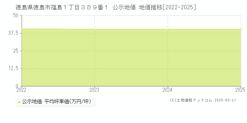 徳島県徳島市福島１丁目３８９番１ 公示地価 地価推移[2022-2025]