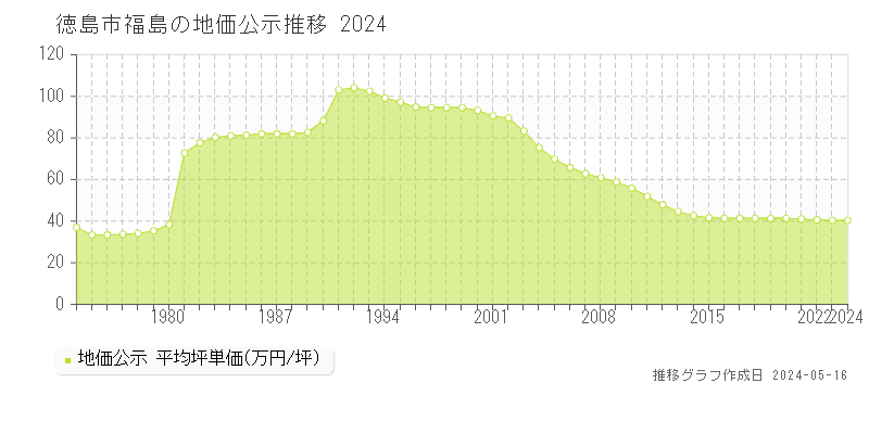 徳島市福島の地価公示推移グラフ 
