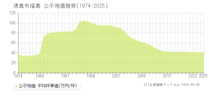福島(徳島市)の公示地価推移グラフ(坪単価)[1974-2025年]