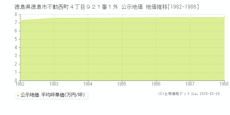 徳島県徳島市不動西町４丁目９２１番１外 公示地価 地価推移[1982-1988]