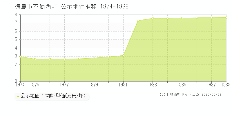 不動西町(徳島市)の公示地価推移グラフ(坪単価)[1974-1988年]