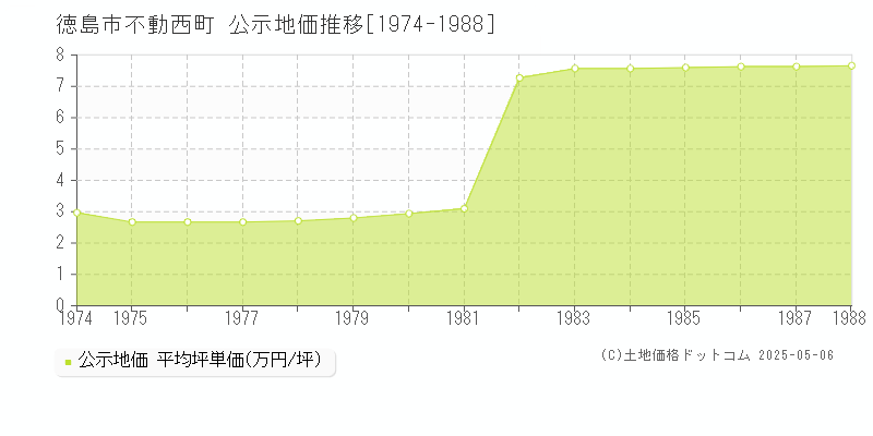 徳島市不動西町の地価公示推移グラフ 