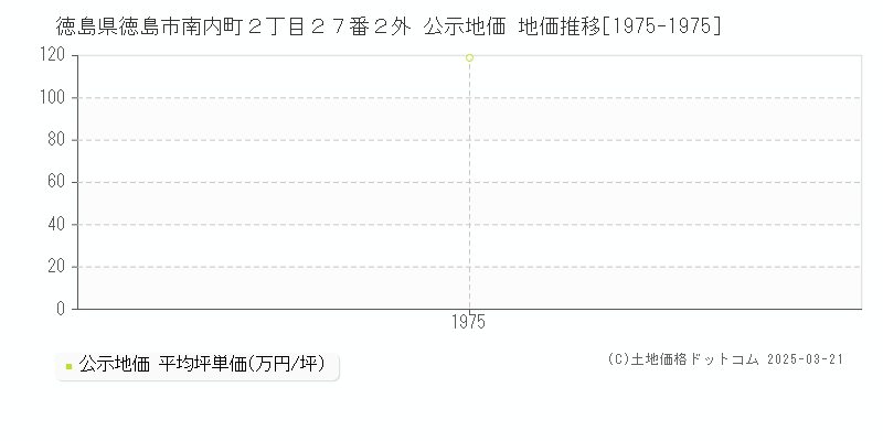 徳島県徳島市南内町２丁目２７番２外 公示地価 地価推移[1975-1975]