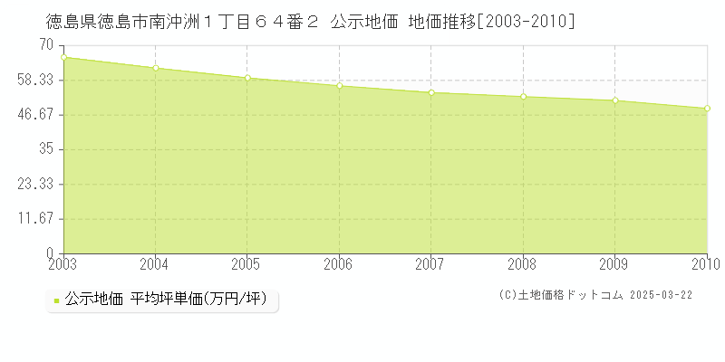 徳島県徳島市南沖洲１丁目６４番２ 公示地価 地価推移[2003-2010]