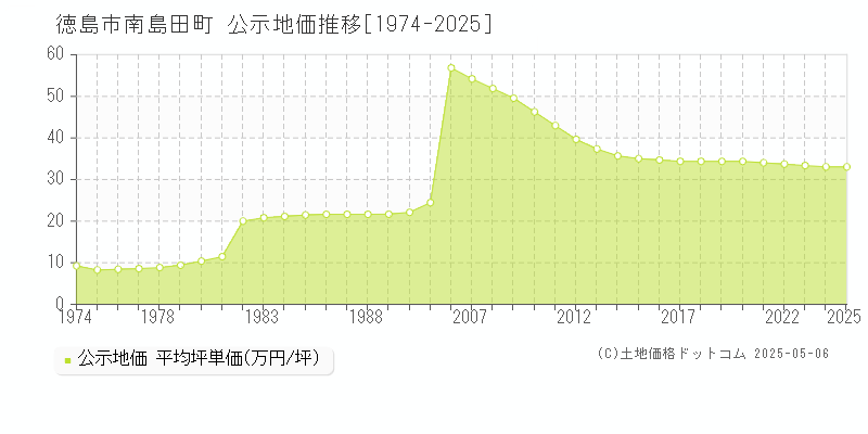 南島田町(徳島市)の公示地価推移グラフ(坪単価)[1974-2025年]