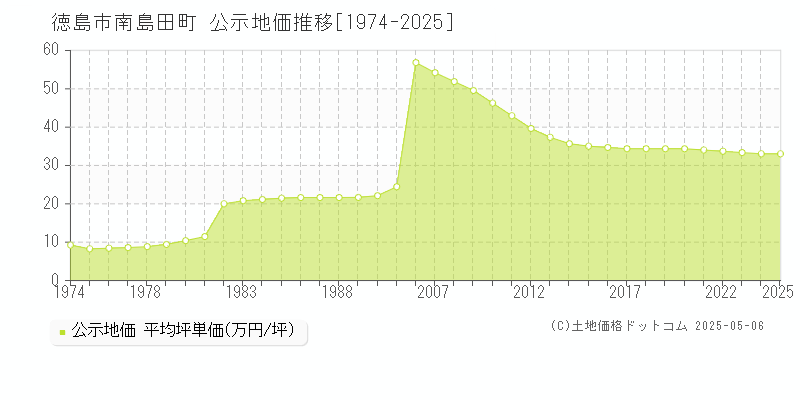 徳島市南島田町の地価公示推移グラフ 