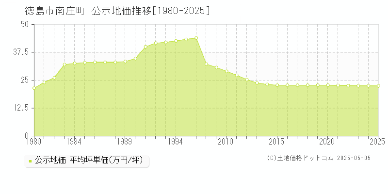 南庄町(徳島市)の公示地価推移グラフ(坪単価)[1980-2025年]