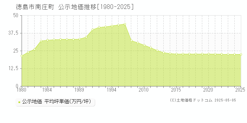 徳島市南庄町の地価公示推移グラフ 