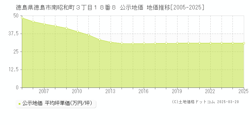 徳島県徳島市南昭和町３丁目１８番８ 公示地価 地価推移[2005-2025]