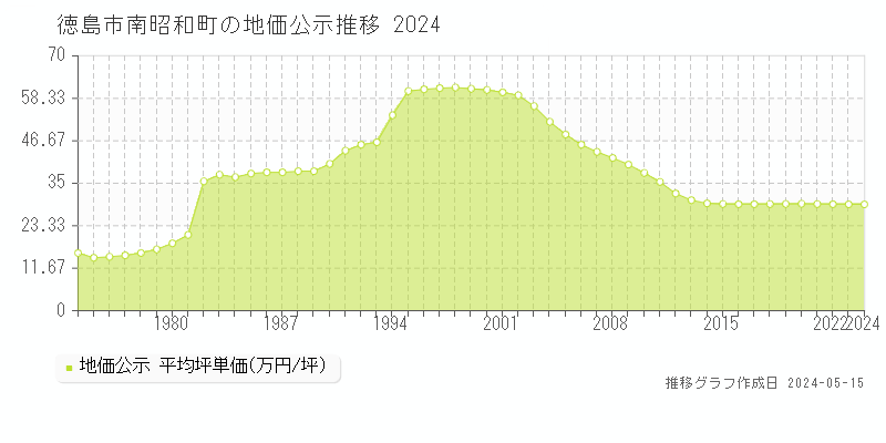 徳島市南昭和町の地価公示推移グラフ 