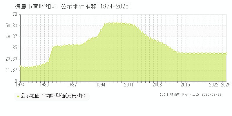 南昭和町(徳島市)の公示地価推移グラフ(坪単価)[1974-2025年]