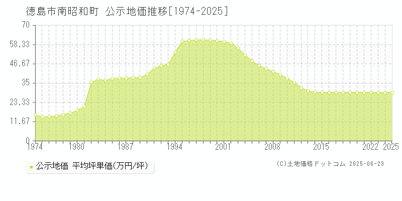 徳島市南昭和町の地価公示推移グラフ 